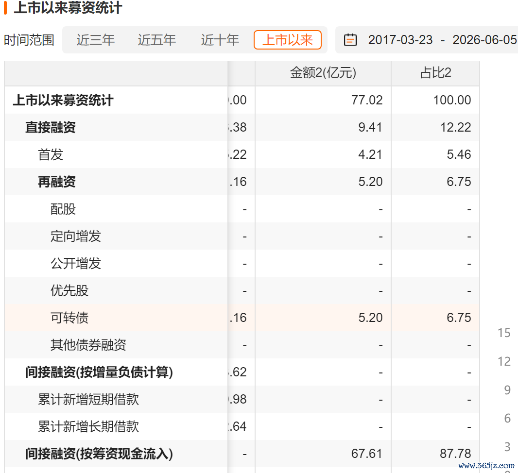 好意思诺华历史募资情况，数据开始：Choice金融末端
